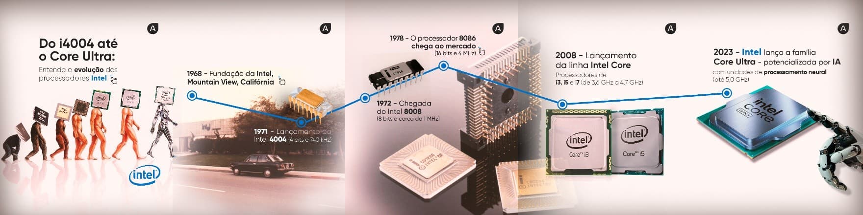 Evolução dos processadores Intel: do 4004 ao Core Ultra
